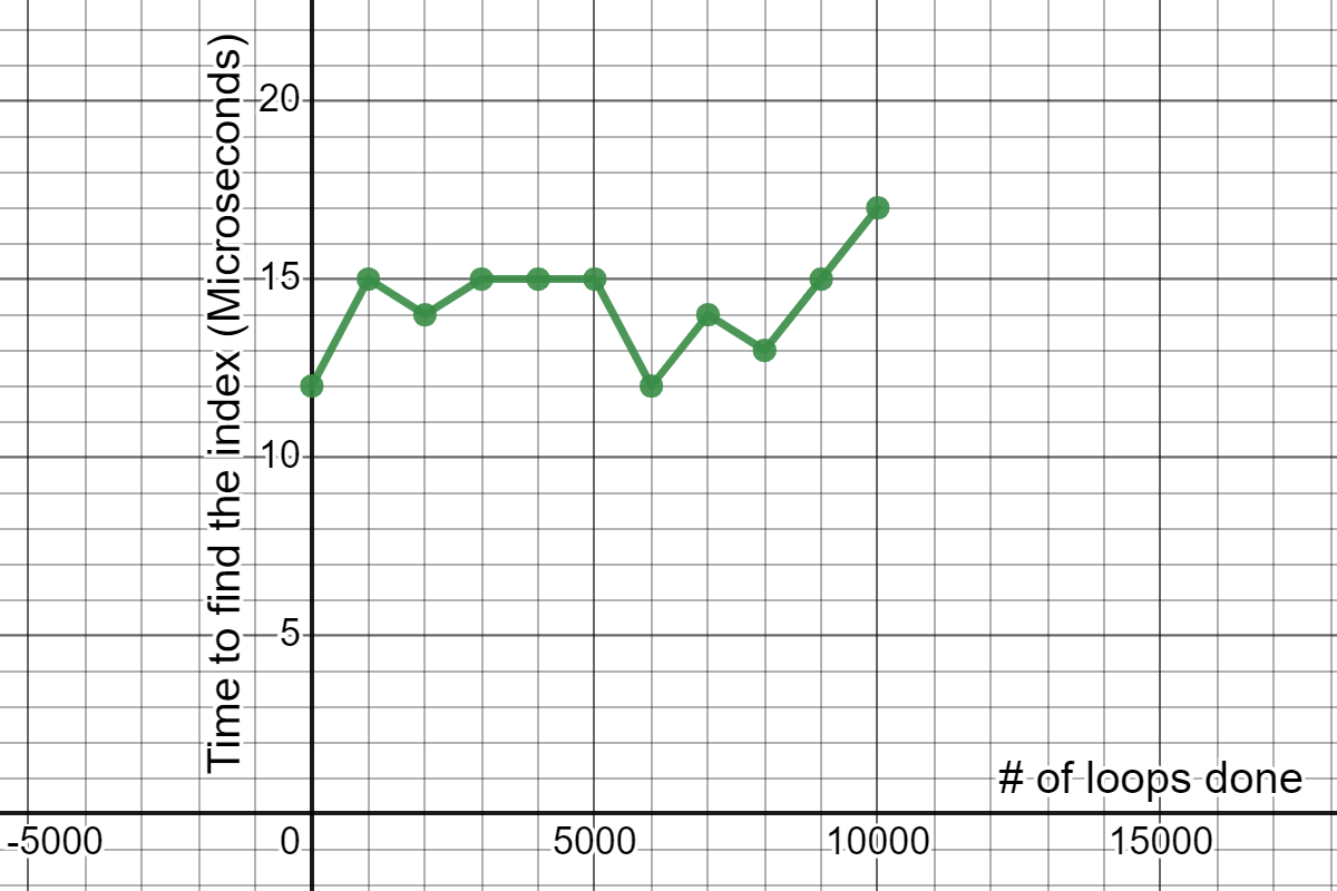 Graph 2