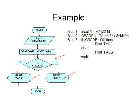 pseudocode example